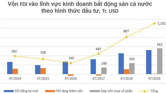 3 năm trở lại đây, đường đi của vốn ngoại vào bất động sản đa dạng hơn, không chỉ là đầu tư dự án mới, tăng thêm vốn vào dự án hiện hữu mà còn góp vốn, mua cổ phần.