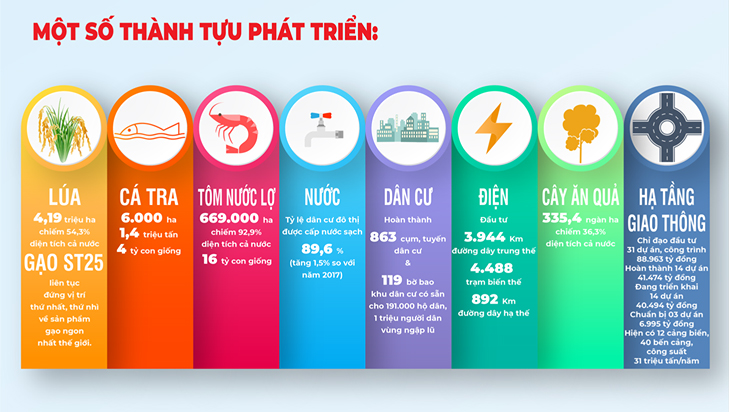 Một số thành tựu nổi bật của khu vực Đồng bằng sông Cửu Long giai đoạn 2016-2020 - Nguồn: VGP