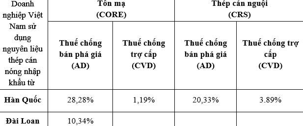 Tập đoàn Hoa Sen không bị ảnh hưởng mức thuế thép cao vào Mỹ - Ảnh 1.
