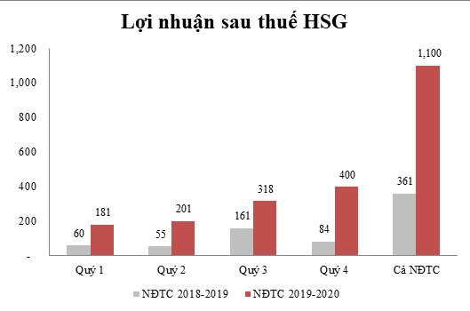 Biểu đồ tăng trưởng lợi nhuận sau thuế của HSG niên độ tài chính 2019-2020 so với niên độ tài chính 2018-2019.