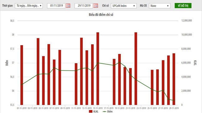 Biểu đồ chỉ số UpCoM - Nguồn: HNX.