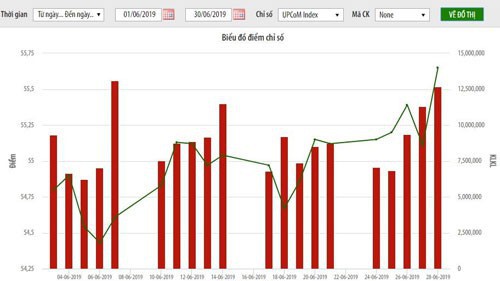 Biểu đồ điểm chỉ số UpCoM Index trong tháng 6/2019  - Nguồn: HNX.
