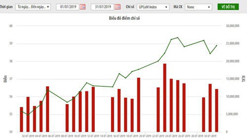 Biểu đồ điểm chỉ số UpCoM - Nguồn: HNX.