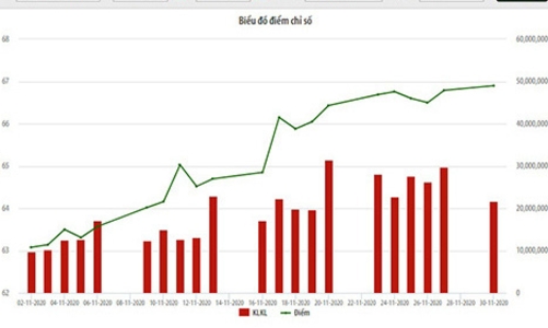 Giá trị vốn hoá UpCoM tăng 11,05% so với tháng trước