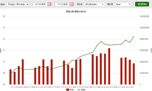 Giá trị vốn hoá UpCoM hơn 1 triệu tỷ đồng, tăng 9,73% so với cùng kỳ