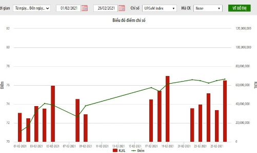 Tháng 2, thanh khoản UpCoM giảm gần 43%