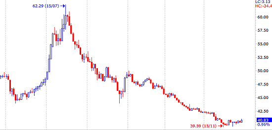 Chỉ số UpCom-Index đã giảm mạnh từ đầu tháng 7/2010 đến nay