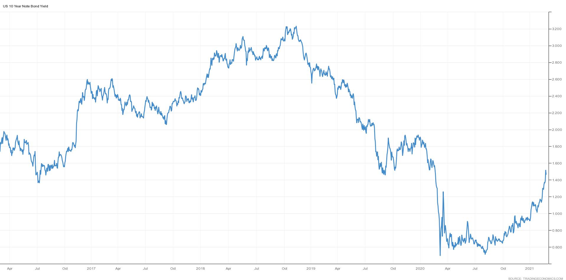 Diễn biến lợi suất trái phiếu chính phủ Mỹ 10 năm trong vòng 5 năm gần đây.