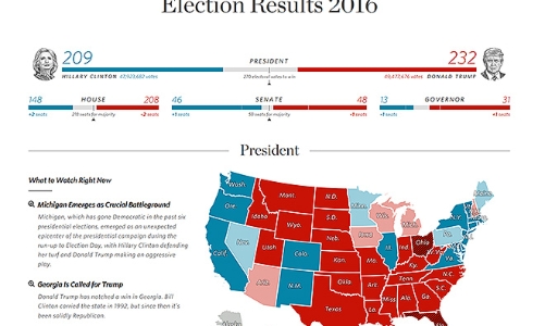Chứng khoán sáng 9/11: Nhân tố Trump làm đảo lộn thị trường