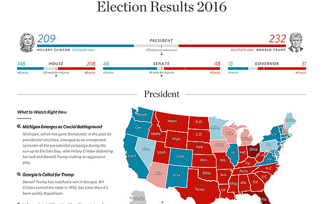 Kết quả bầu cử sẽ điều hướng thị trường chứng khoán chiều nay.