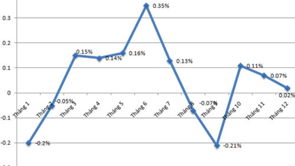 Vì sao lạm phát 2015 thấp nhất 14 năm?