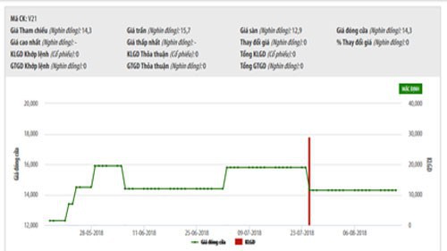 Biểu đồ giao dịch giá cổ phiếu V21 trong thời gian qua - Nguồn: HNX.
