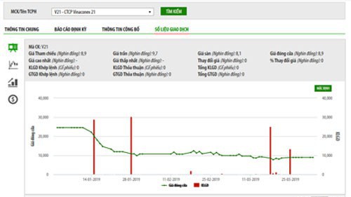 Biểu đồ giao dịch giá cổ phiếu V21 trong thời gian qua - Nguồn: HNX.