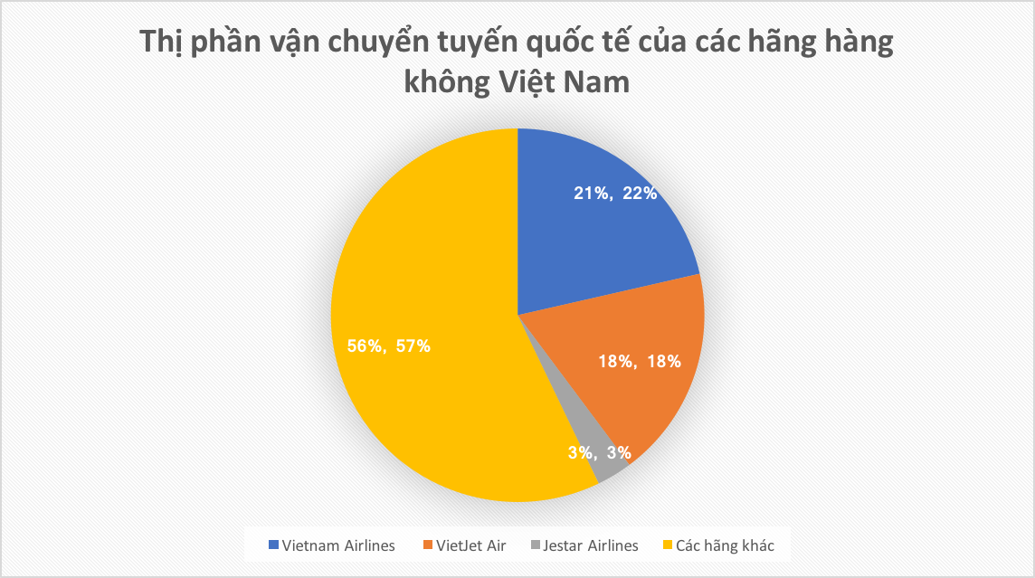 Số liệu: Vietnam Airlines, Cục Hàng không Việt Nam.
