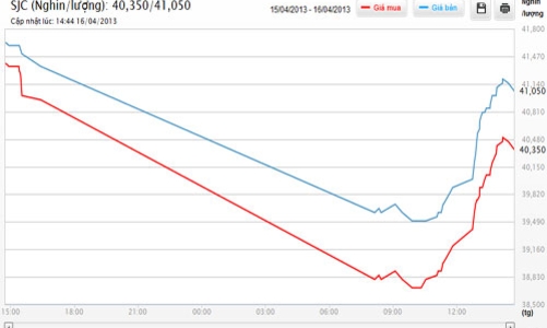 Tín hiệu “tĩnh” cho một thị trường vàng chao đảo