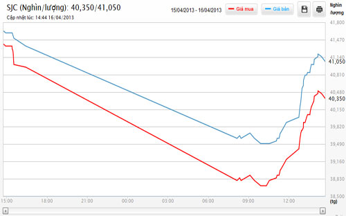 Nếu xu hướng giá trong nước nói trên tiếp tục thể hiện, các thành viên 
trúng thầu sáng nay sẽ lãi lớn, xét riêng khuôn khổ phiên này - Nguồn ảnh: DOJI.<br>