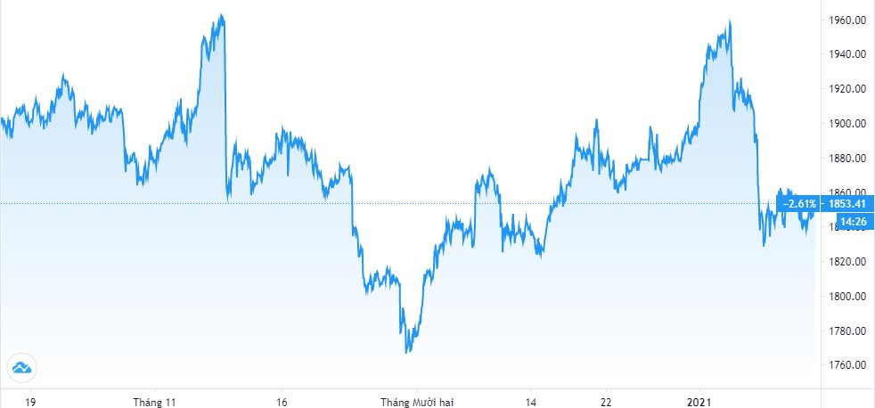 Diễn biến giá vàng thế giới trong 3 tháng qua. Đơn vị: USD/oz - Nguồn: TradingView.