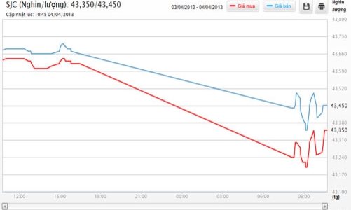 25.700 lượng vàng được bán, dồn dập tung hàng ngăn đầu cơ?
