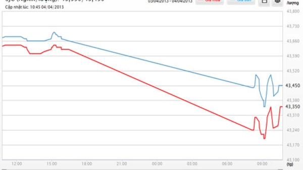 25.700 lượng vàng được bán, dồn dập tung hàng ngăn đầu cơ?