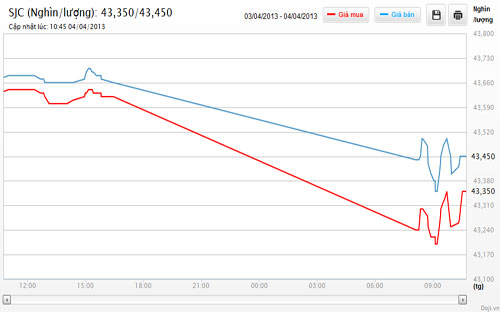 Diễn biến giá vàng trong nước sáng nay - Nguồn: Doji.<br>