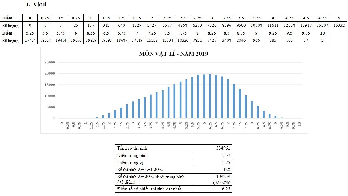 Bộ Giáo dục và Đào tạo công bố phổ điểm thi THPT quốc gia 2019 - Ảnh 4.