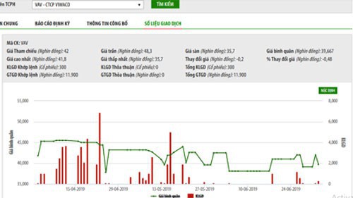 Biểu đồ giao dịch giá cổ phiếu VAV trong thời gian qua - Nguồn: HNX.