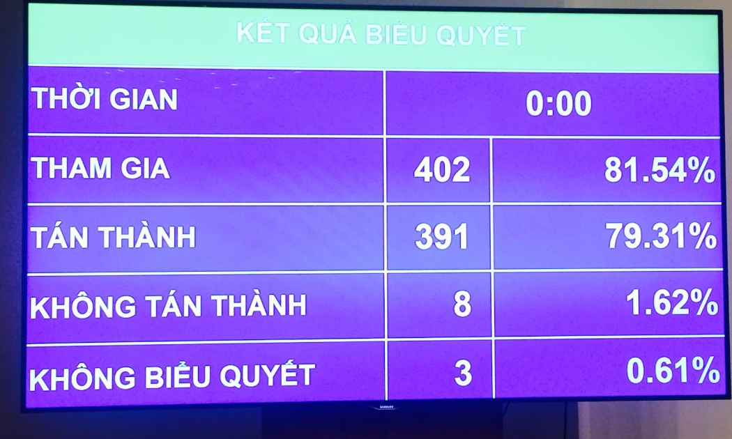 Dự toán ngân sách Nhà nước năm 2017 vừa được thông qua chiều 11/11, với với 391/402 đại biểu tán thành.