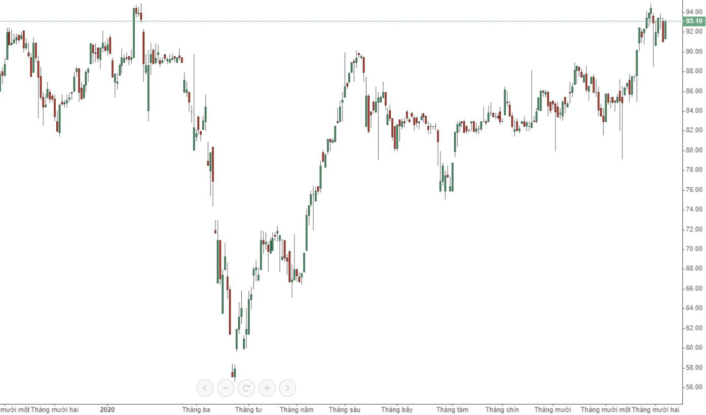 VCB là cổ phiếu có ảnh hưởng mạnh nhất tới VN-Index hôm nay.