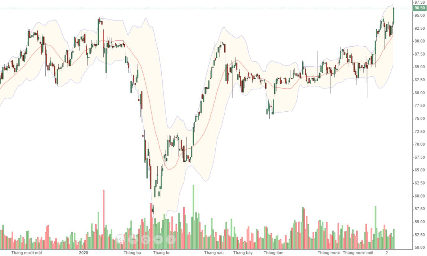 VCB đã vượt đỉnh lịch sử hôm nay.