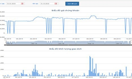 9 tháng, VCF lãi hơn 414 tỷ đồng – tăng nhẹ so với cùng kỳ