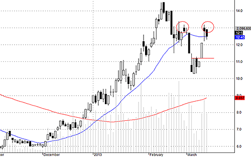 VCG không vượt được cản quanh giá 13 dù có cầu ngoại đỡ rất tốt.