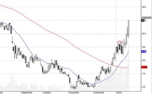 VCG gây bất ngờ lớn nhất trong đợt tăng này.