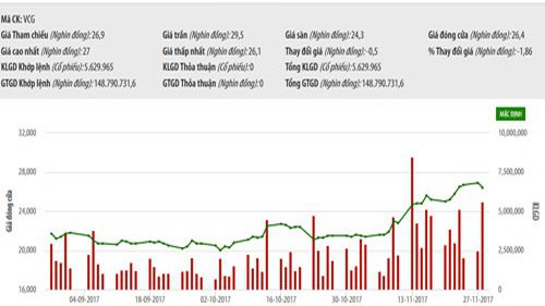Sơ đồ giao dịch giá cổ phiếu VCG trong thời gian vừa qua - Nguồn: HNX.