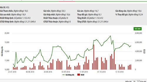 Sơ đồ giao dịch giá cổ phiếu VCG trong thời gian qua - Nguồn: HNX.