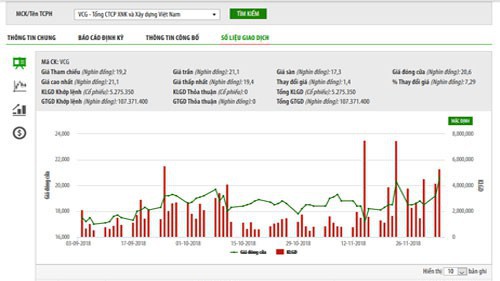 Biểu đồ giao dịch giá cổ phiếu VCG trong thời gian qua - Nguồn: HNX.