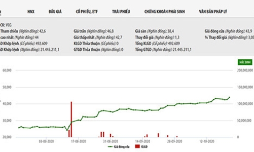 Vinaconex dự chi hơn 1.900 tỷ mua 44,17 triệu cổ phiếu quỹ