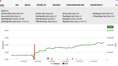 Biểu đồ giá cổ phiếu VCG - Nguồn: HNX.