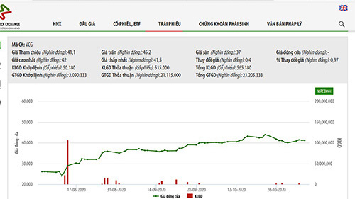 Biểu đồ giá cổ phiếu VCG - Nguồn: HNX.