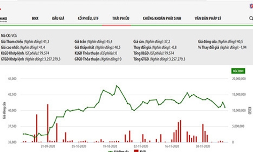 VCG đã chi hơn 1.643 tỷ mua 39,3 triệu cổ phiếu quỹ