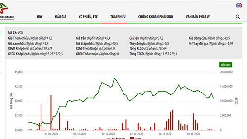Sơ đồ giá cổ phiếu VCG.