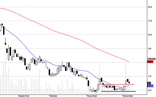 Blog chứng khoán: Khó sụt giảm mạnh 3