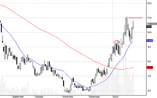Blog chứng khoán: Chả lẽ hết thời đánh hàng đầu cơ? 3