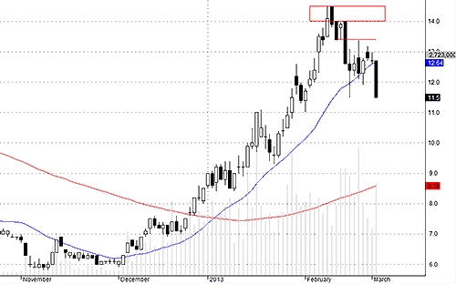 Blog chứng khoán: Bào mòn niềm tin 4
