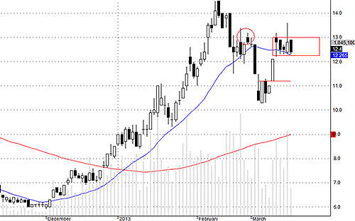 Blog chứng khoán: Thanh khoản teo tóp 2