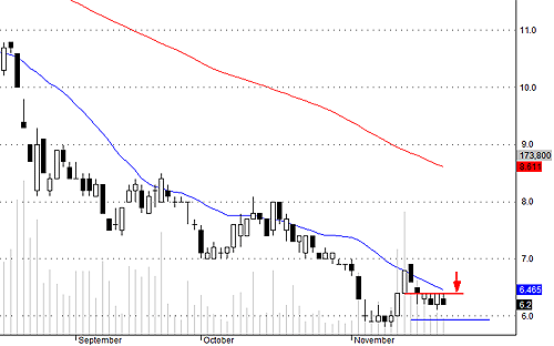 VCG coi chừng đã tạo cản ngắn hạn ở 6.4.<br>