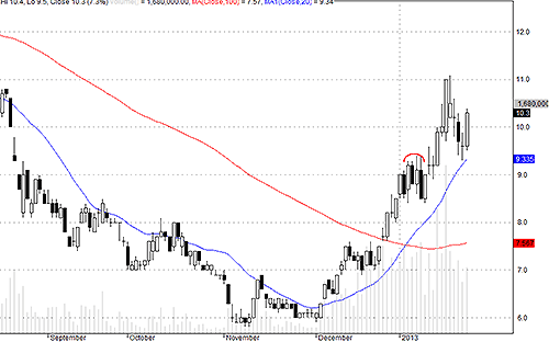 <font face="Arial, Verdana" size="2">VCG là một trong số ít cổ phiếu có độ bật mạnh đáng chú ý.</font>