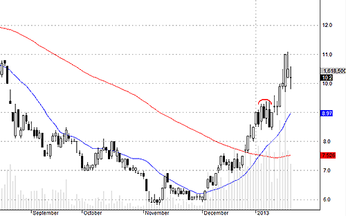 Blog chứng khoán: Dè chừng các bull-trap 3