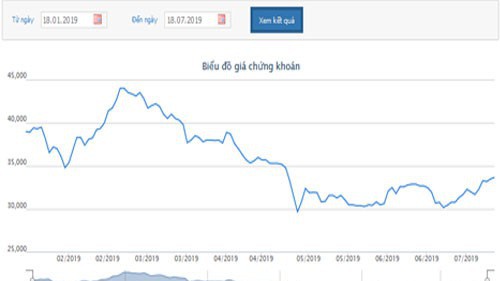 Biểu đồ giao dịch giá cổ phiếu VCI từ đầu năm đến nay - Nguồn: HOSE.