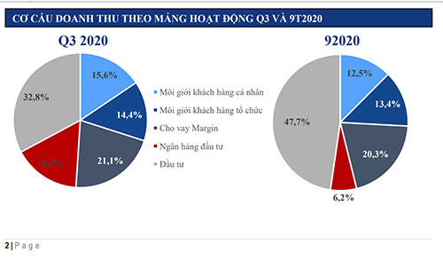 Cơ cấu doanh thu theo mảng hoạt động trong quý 3 và luỹ kế 9 tháng năm 2020 của VCI.