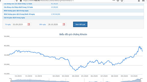 Biểu đồ giá cổ phiếu VCI - Nguồn: HOSE.